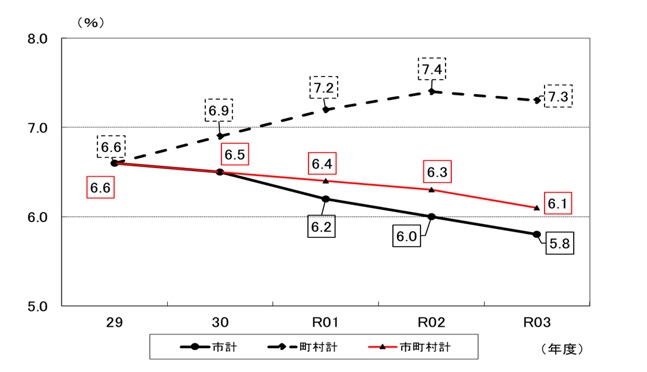 実質公債費比率の推移のグラフ画像