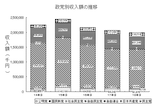 平成18年政党別収入額の推移グラフ画像