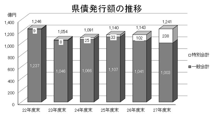県債発行額の推移グラフ画像