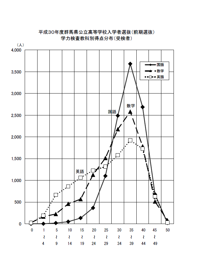 平成30年度群馬県公立高等学校入学者選抜（前期選抜）学力検査教科別得点分布（受検者）グラフ画像