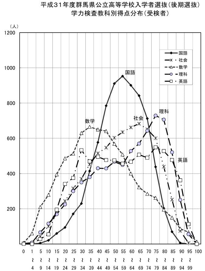 平成31年度群馬県公立高等学校入学者選抜（後期選抜）学力検査教科別得点分布（受検者）グラフ画像