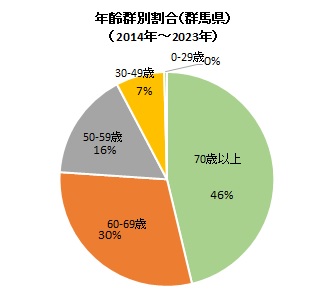 レジオネラ症報告数(群馬県)年齢別(2013~2022)グラフ画像
