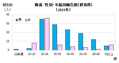 性別・年齢別報告数（2023年）グラフ画像