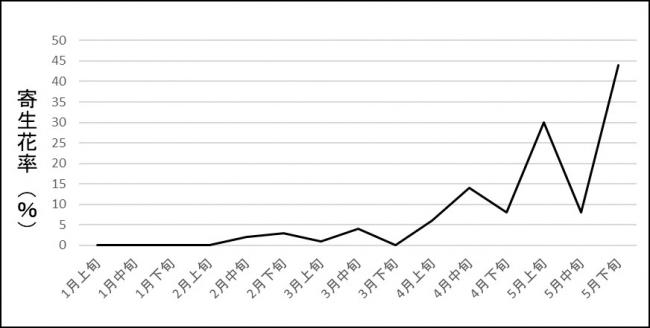 アザミウマの寄生花率の推移を表した図の画像