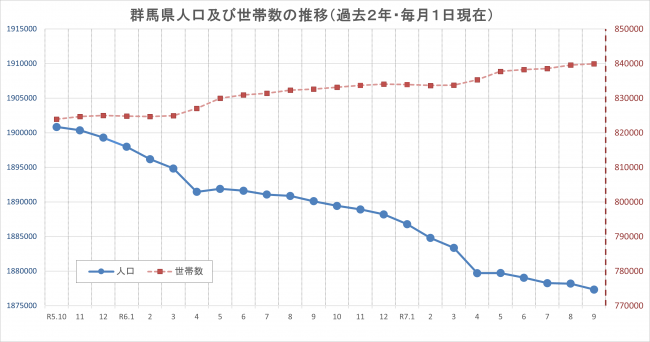 群馬県人口及び世帯数の推移(過去2年間・毎月1日現在)