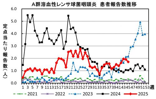 A群溶血性レンサ球菌咽頭炎 患者報告推移の画像