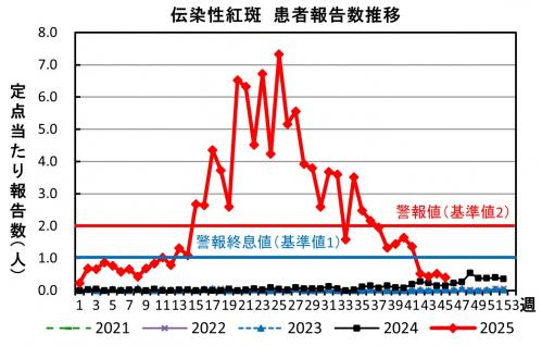 伝染性紅斑 患者報告数推移グラフの画像