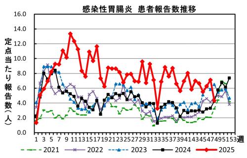感染性胃腸炎 患者報告数推移の画像