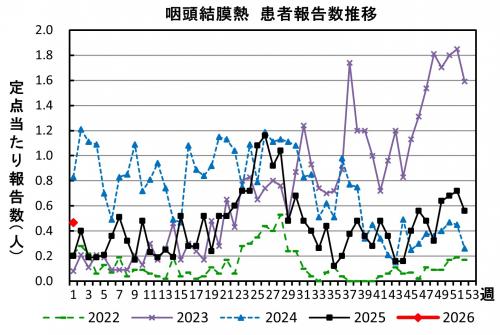咽頭結膜熱 患者報告数推移のグラフ画像