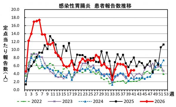 感染性胃腸炎 患者報告数推移の画像