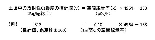 作土土壌中の放射性セシウム濃度の簡易推定式（適用範囲：沼田市地域の普通畑、耕起有、0.05～0.36マイクロSv/h)