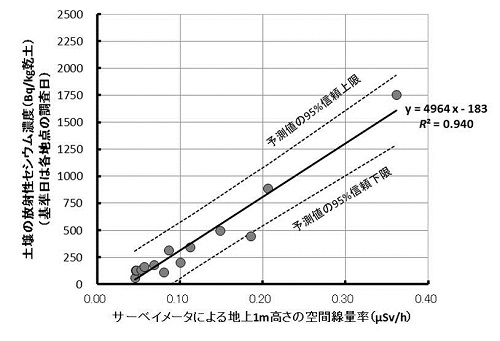 図1：空間線量率と土壌中の放射性セシウム濃度の関係の画像