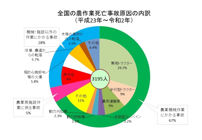 農作業死亡事故の原因（全国、平成23年～令和2年）円グラフ画像