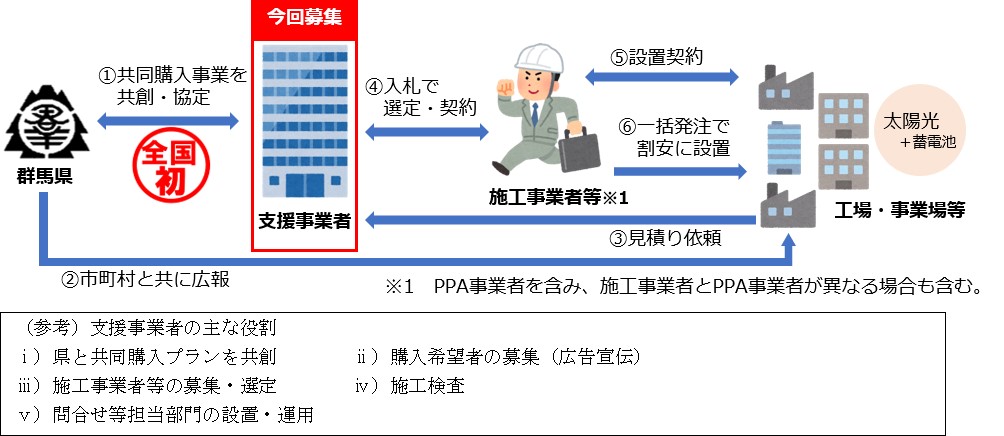 群馬県共同購入事業概略図画像 