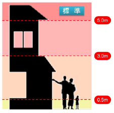 浸水深表示の区分イメージ画像