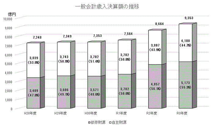 一般会計歳入決算額の推移グラフ画像