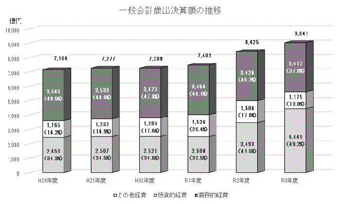 一般会計歳出決算額の推移グラフ画像