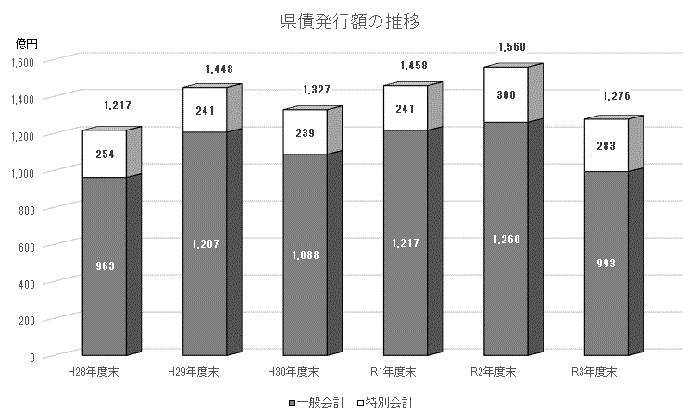 県債発行額の推移グラフ画像
