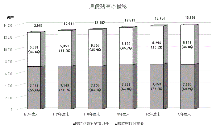 県債残高の推移グラフ画像