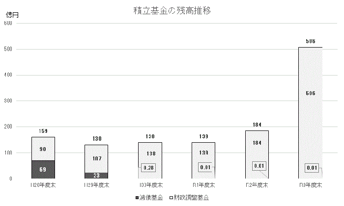 積立基金の残高推移グラフ画像