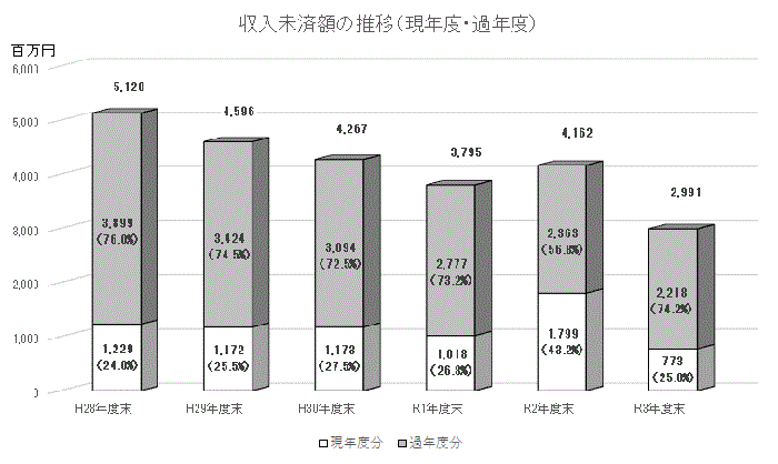 収入未済額の推移(現年度・過年度)グラフ画像