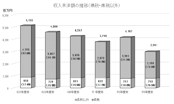 収入未済額の推移(県税・県税以外)グラフ画像