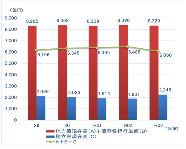地方債、債務負担行為額及び積立金現在高の推移のグラフ画像