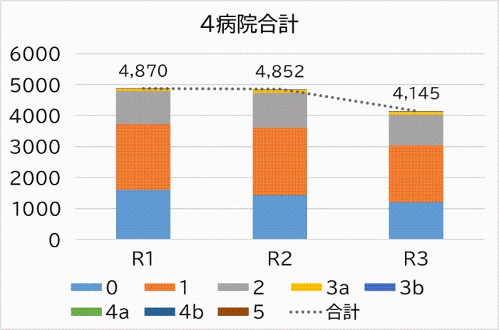 県立4病院の報告件数の推移の棒グラフ画像 