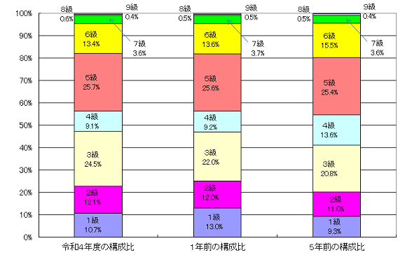 級別職員数の構成比（イメージグラフ画像）