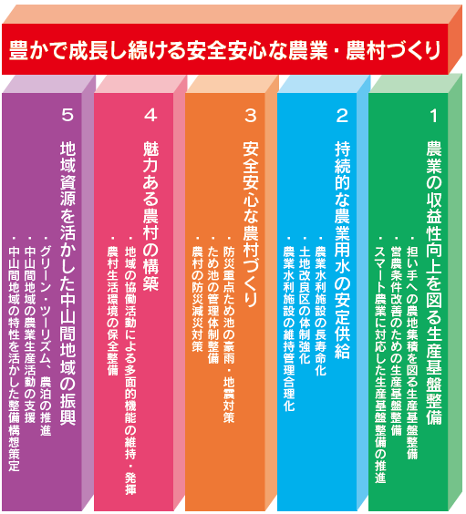 「豊かで成長し続ける安全安心な農業・農村づくり」5本柱のイメージ画像