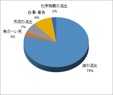 令和3年度事故種類グラフ画像