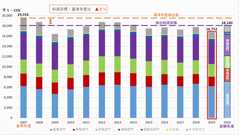 県内温室効果ガス排出量の推移（部門別）グラフ画像