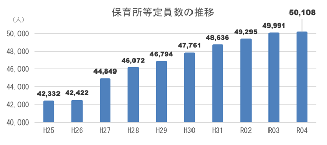 保育所等定員数の推移の画像