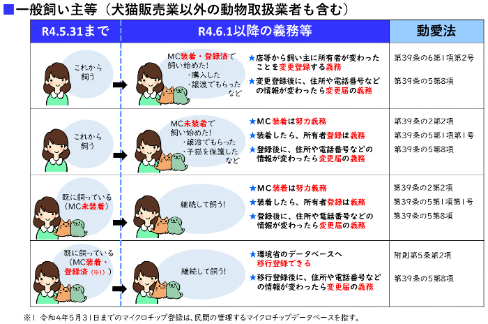 マイクロチップ装着等義務化の整理表（一般飼い主等）の画像