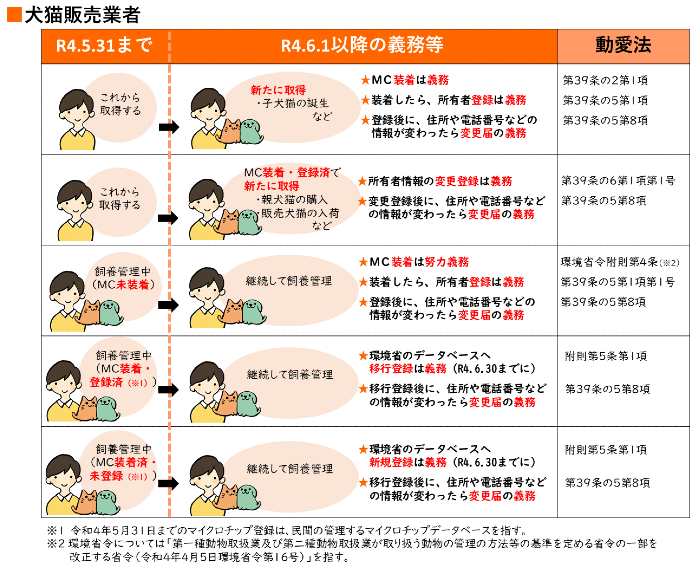 マイクロチップ装着等義務化の整理表（犬猫販売業者）の画像