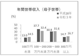 年間世帯収入（母子世帯）グラフ画像