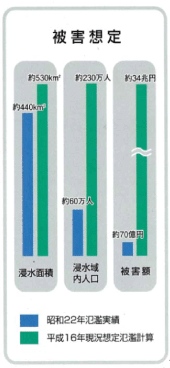 平成16年現況想定氾濫計算では被害想定は浸水面積が約530平方キロメートル、浸水域内人口が約230万人、被害額が約34兆円 平成16年現況想定氾濫計算では被害想定は浸水面積が約530平方キロメートル、浸水域内人口が約230万人、被害額が約34兆円