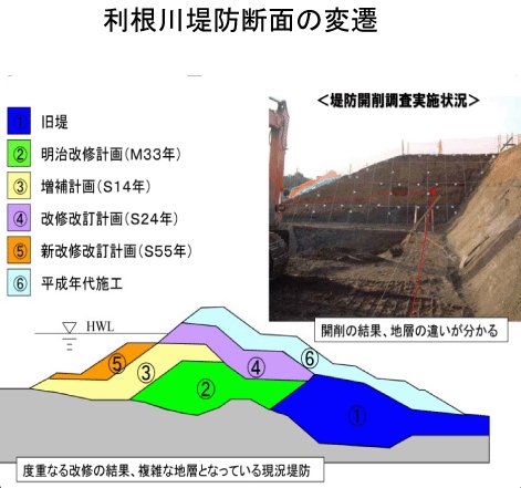 利根川堤防断面の変遷（度重なる改修の結果、複雑な地層となっている現況堤防）