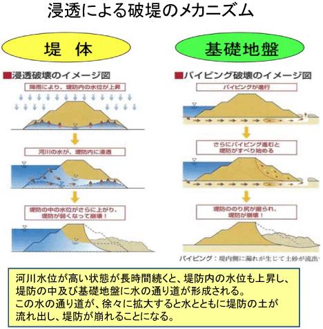 浸透による破堤のメカニズム：河川水位が高い状態が長時間続くと、堤防内の水位も上昇し、堤防の中及び基礎地盤に水の通り道が形成される。この水の通り道が、徐々に拡大すると水とともに堤防の土が流れ出し、堤防が崩れることになる。