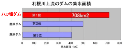 利根川上流のダムの集水面積：八ッ場ダムは第1位の７０８平方キロメートル（第二位は薗原ダム、第三位は藤原ダム）