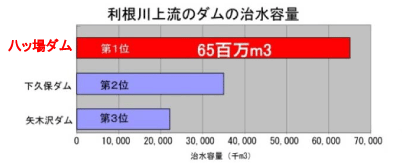 利根川上流のダムの治水容量：八ッ場ダムは第1位の6千5百万立米（第2位は下久保ダム、第3位は矢木沢ダム）