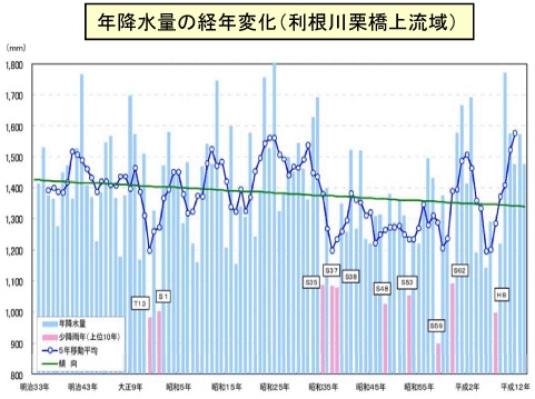 年降水量の経年変化（利根川栗橋上流域）のグラフ
