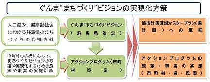 ぐんままちづくりビジョンの実現化方策イメージ画像