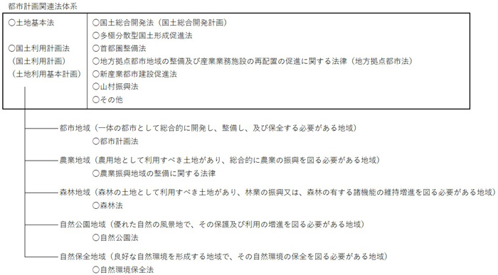 都市計画関連法体系イメージ図画像