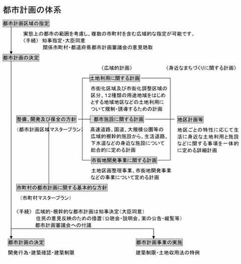 都市計画の体系イメージ図画像