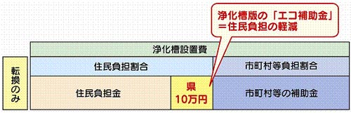 エコ補助金説明図画像