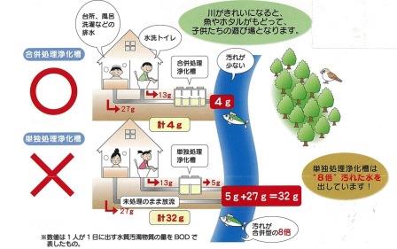 合併処理浄化槽と単独処理浄化槽の違いイメージ画像