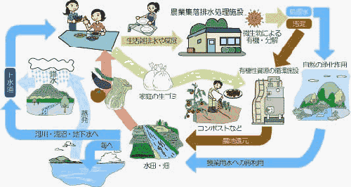 農業集落排水事業イメージ画像