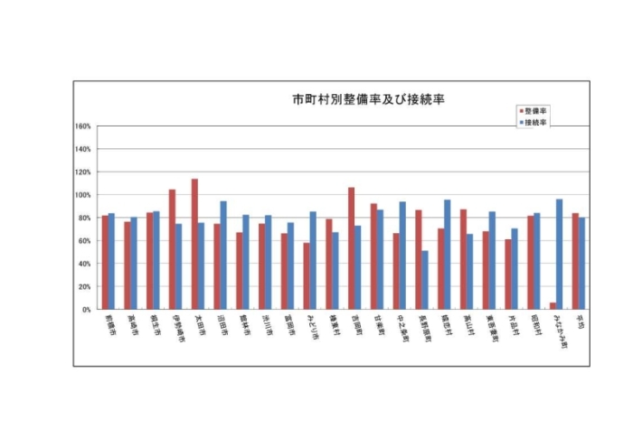 市町村別整備率及び接続率のイメージグラフ画像
