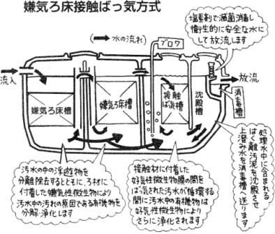 嫌気ろ床接触ばっき方式イメージ画像